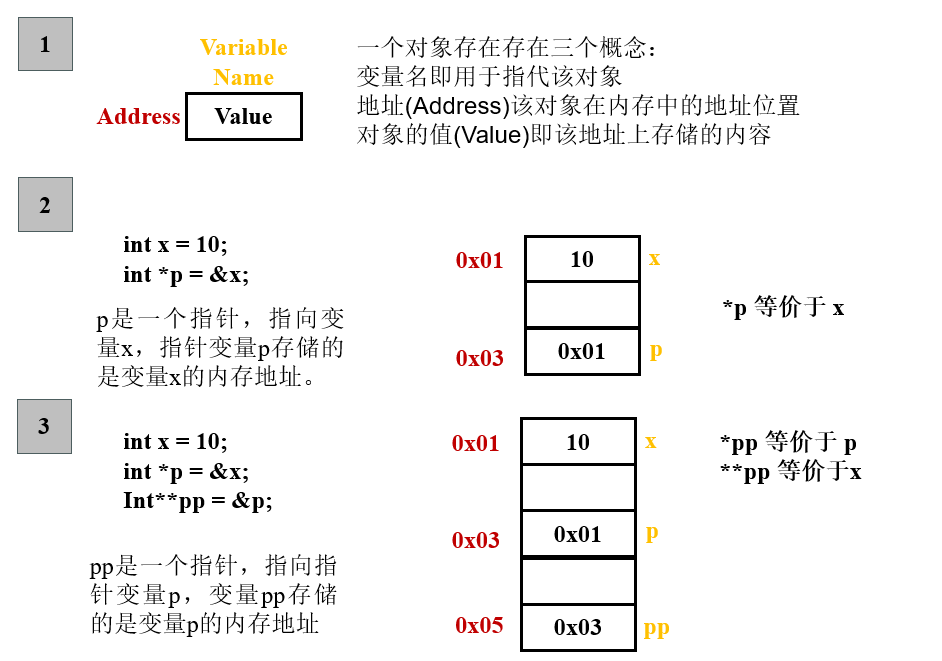 指针关系图
