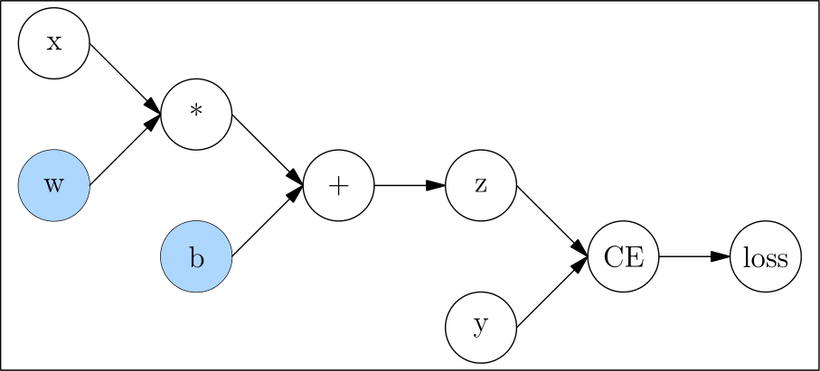 computation graph