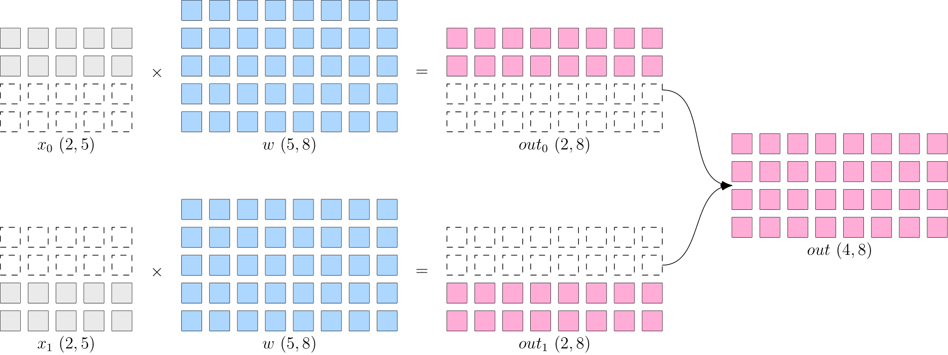 data parallelism