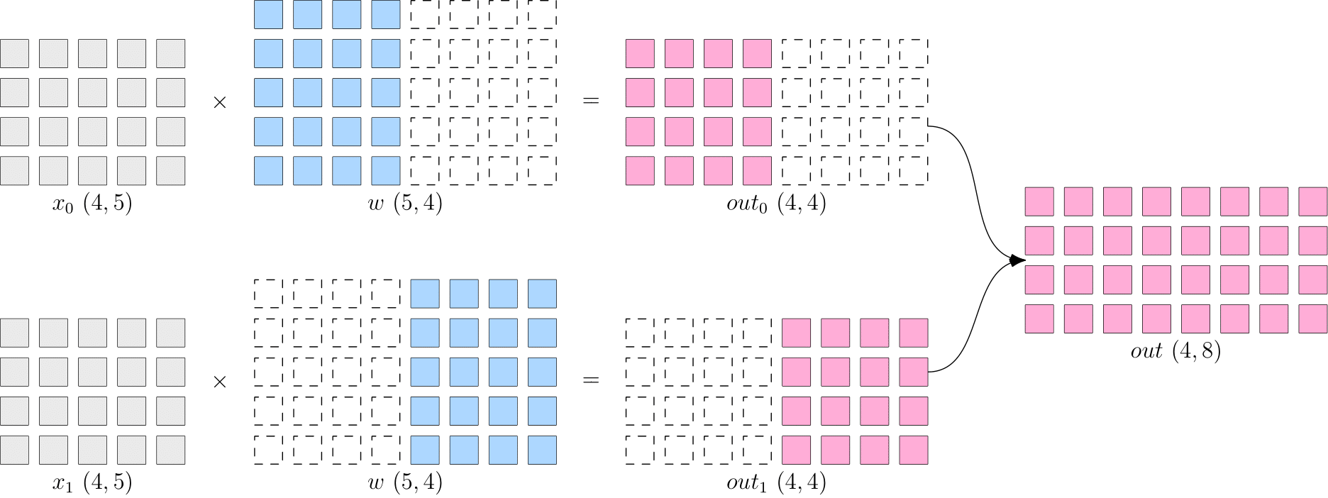 Data Parallelism